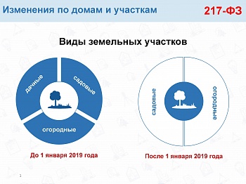 Изменения "дачного" законодательства. Инфографика Московского областного БТИ